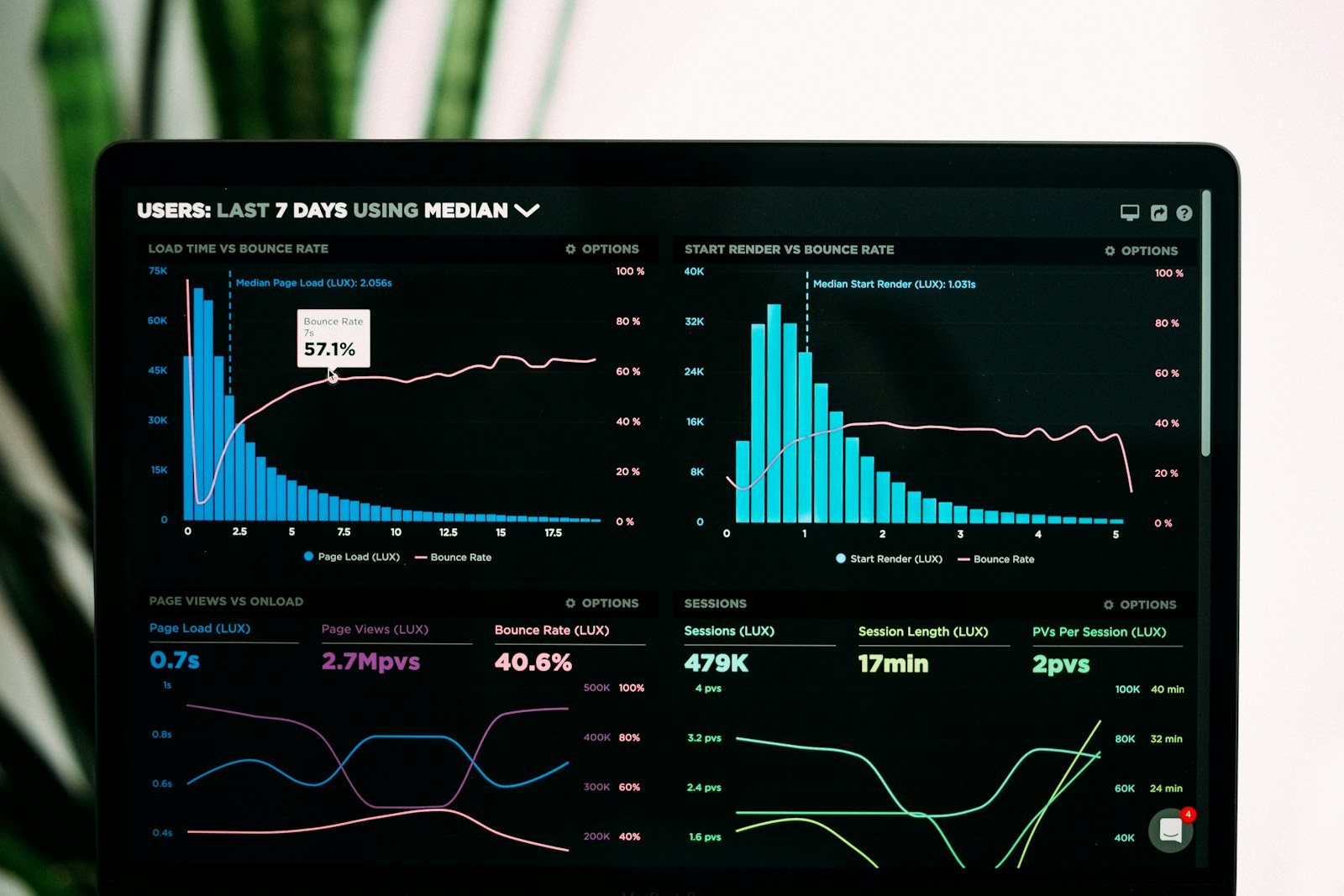 Business analytics dashboard displayed on a screen